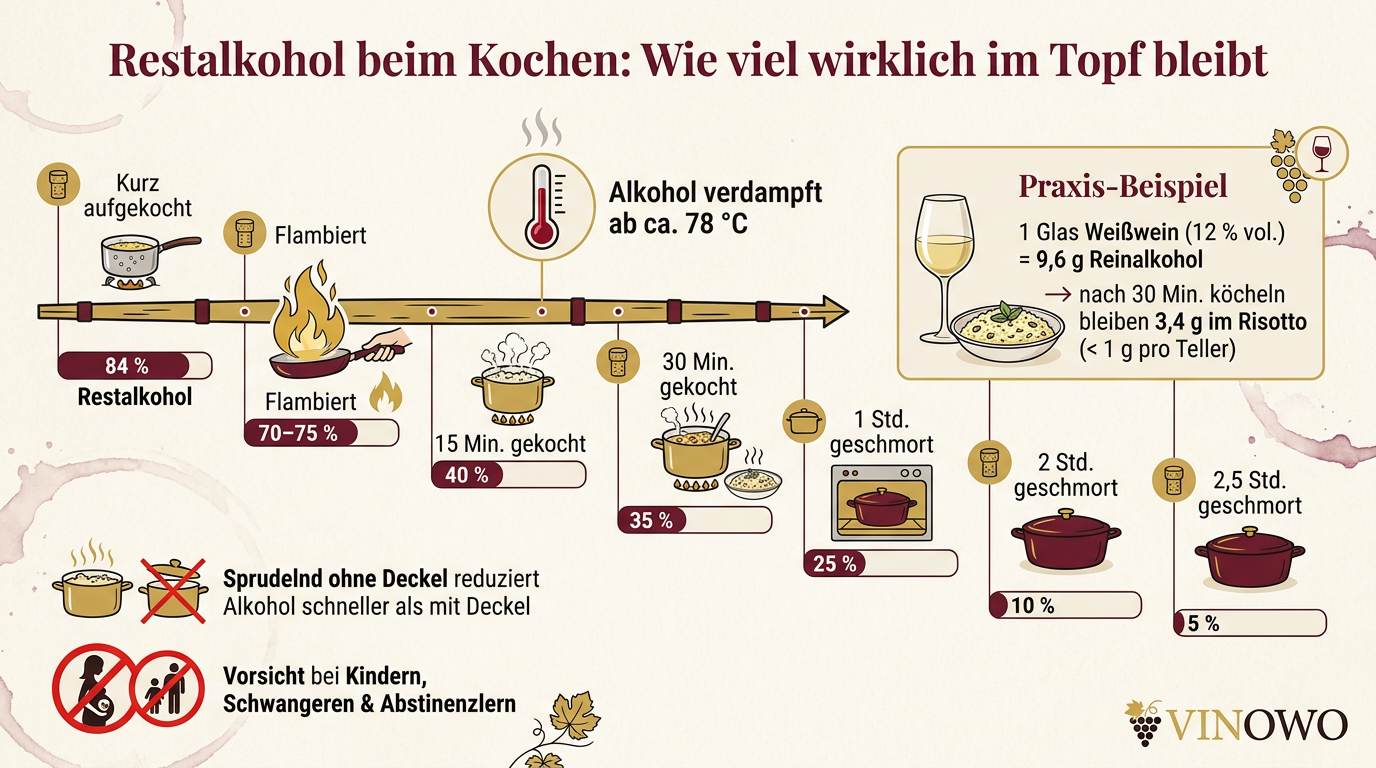 Infografik: Restalkohol beim Kochen: Wie viel wirklich im Topf bleibt